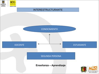 INTERESTRUCTURANTE CONOCIMIENTO DOCENTE ESTUDIANTE SEGUNDA PERSONA Enseñanza – Aprendizaje 