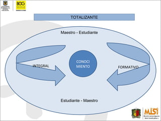 TOTALIZANTE CONOCIMIENTO INTEGRAL FORMATIVO Maestro - Estudiante Estudiante - Maestro 