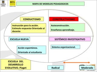 MAPA DE MODELOS PEDAGOGICOS Radical Moderado ESCUELA  DEL DESARROLLO EVOLUTIVO. Piaget CONDUCTISMO CONSTRUCTIVISMO SISTÉMICO INVESTIGATIVO ESCUELA NUEVA Instrucción para la acción. Estímulo respuesta Orientado al docente Autoconstrucción. Enseñanza aprendizaje. Acción espontánea. Orientado al estudiante Sistema organizacional. 