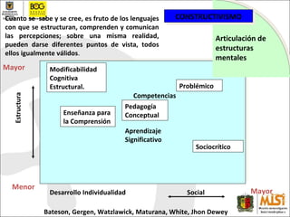 Estructura  Desarrollo Individualidad   Social Pedagogía Conceptual Modificabilidad Cognitiva Estructural. Enseñanza para la Comprensión Sociocrítico Aprendizaje Significativo Problémico Menor Mayor Mayor CONSTRUCTIVISMO Articulación de estructuras mentales   Competencias Bateson, Gergen, Watzlawick, Maturana, White , Jhon Dewey   C uanto  se  sabe   y  se  cree, es fruto de los lenguajes con que se  estructuran,  comprenden y  comunican   l as percepciones; sobre una misma realidad, pueden darse diferentes puntos de vista, todos ellos igualmente válidos . 