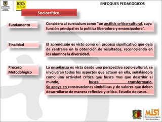 ENFOQUES PEDAGOGICOS Fundamento Finalidad Proceso Metodológico Sociocrítico. C onsidera al currículum como "un  análisis crítico-cultural , cuya función principal es la política liberadora y emancipadora". E l aprendizaje es visto como un  proceso significativo  que deja de centrarse en la obtención de resultados, reconociendo en los alumnos la diversidad .   L a  enseñanza  es vista desde una perspectiva socio-cultural, se involucran todos los aspectos que actúan en ella, señalándola como una actividad cr í tica que busca mas que describir el mundo,  busca transformarlo. Se apoya en  construcciones simbólicas y  de  valor e s que deben desarrollarse de manera reflexi v a y cr í tica . Estudio de casos.   