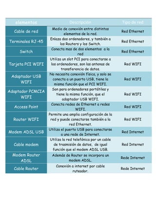 elementos                   Descripción                   Tipo de red
                     Medio de conexión entre distintos
  Cable de red                                               Red Ethernet
                              elementos de la red.
                    Enlaza dos ordenadores, y también a
Terminales RJ-45                                             Red Ethernet
                           los Routers y los Switch.
                     Conecta mas de dos elementos a la
     Switch                                                  Red Ethernet
                                      red
                    Utiliza un slot PCI para conectarse a
Tarjeta PCI WIFI    los ordenadores, son las antenas de       Red WIFI
                            transferencia de datos.
                   No necesita conexión física, y solo se
 Adaptador USB
                      conecta a un puerto USB, tiene la       Red WIFI
     WIFI              misma función que el PCI WIFI.
                     Son para ordenadores portátiles y
Adaptador PCMCIA
                        tiene la misma función, que el        Red WIFI
      WIFI                   adaptador USB WIFI.
                    Conecta redes de Ethernet a redes
  Access Point                                                Red WIFI
                                    WIFI.
                   Permite una amplia configuración de la
  Router WIFI       red y puede conectarse también a la       Red WIFI
                                 red Ethernet.
                   Utiliza el puerto USB para conectarse
Modem ADSL USB                                               Red Internet
                            a una rede de Internet.
                    Utiliza la red telefónica por un cable
  Cable modem          de trasmisión de datos, de igual      Red Internet
                      función que el modem ADSL USB.
  Modem Router       Además de Router se incorpora un
                                                             Rede Internet
     ADSL                    modem ADSL.
                       Conexión a internet por cable
  Cable Router                                               Rede Internet
                                ruteador.
 