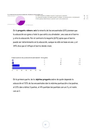 En la pregunta número seis la minoría de los encuestados (6%) piensan que

la educación es ajena a todo lo que está a su alrededor, una cosa es el barrio

y otra la educación. Por el contrario la mayoría (61%) opina que el barrio

puede ser determinante en la educación, aunque no sólo se basa en eso, y el

34% dice que sí influye el barrio donde vivan.




En la primera parte de la séptima pregunta sobre de quién depende la

educación el 72% de los encuestados dan la máxima puntuación a los padres,

el 21% dan a éstos 3 puntos, el 4% puntúan les puntúan con un 2 y el resto

con un 1.




                                     10
 