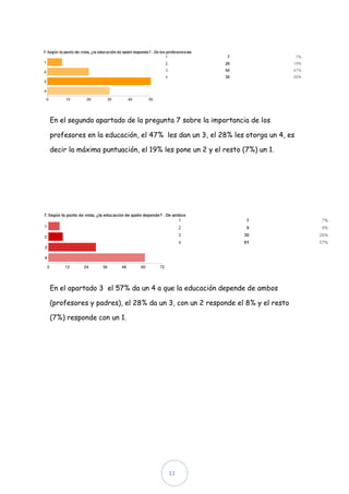 En el segundo apartado de la pregunta 7 sobre la importancia de los

profesores en la educación, el 47% les dan un 3, el 28% les otorga un 4, es

decir la máxima puntuación, el 19% les pone un 2 y el resto (7%) un 1.




En el apartado 3 el 57% da un 4 a que la educación depende de ambos

(profesores y padres), el 28% da un 3, con un 2 responde el 8% y el resto

(7%) responde con un 1.




                                     11
 