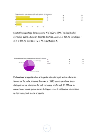 En el último apartado de la pregunta 7 la mayoría (37%) ha elegido el 2,

afirmando que la educación depende de otros agentes, el 36% ha optado por

el 3, el 19% ha elegido el 1 y el 7% la puntuación 4.




En la octava pregunta sobre si la gente sabe distinguir entre educación

formal, no formal e informal, la mayoría (45%) opinan que sí que saben

distinguir entre educación formal, no formal e informal. El 27% de los

encuestados opinan que no saben distinguir estos tres tipos de educación o

no han contestado a esta pregunta.




                                      12
 
