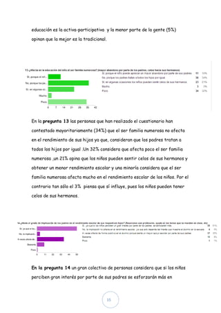educación es la activa-participativa y la menor parte de la gente (5%)

opinan que la mejor es la tradicional.




En la pregunta 13 las personas que han realizado el cuestionario han

contestado mayoritariamente (34%) que el ser familia numerosa no afecta

en el rendimiento de sus hijos ya que, consideran que los padres tratan a

todos los hijos por igual .Un 32% considera que afecta poco el ser familia

numerosa ,un 21% opina que los niños pueden sentir celos de sus hermanos y

obtener un menor rendimiento escolar y una minoría considera que el ser

familia numerosa afecta mucho en el rendimiento escolar de los niños. Por el

contrario tan sólo el 3% piensa que sí influye, pues los niños pueden tener

celos de sus hermanos.




En la pregunta 14 un gran colectivo de personas considera que si los niños

perciben gran interés por parte de sus padres se esforzarán más en




                                         15
 