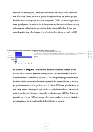 realizar sus tareas (51%), otro gran porcentaje de encuestados considera

que afecta de forma positiva el grado de implicación de los padres ya que

los niños sienten apoyo por parte de sus padres (35%) Un porcentaje menor

cree que el grado de implicación de los padres no afecta en el alumno ya que

sólo depende del esfuerzo que realice dicho alumno (4%). Por último una

minoría estima que afecta poco el grado de implicación de los padres (1%).




En cuanto a la pregunta 15 la mayoría de los encuestados piensan que el

exceso de actividades extraescolares provoca un cierto estrés en el niño

disminuyendo su rendimiento escolar (51%). Otro porcentaje considera que

los niños deben aprender más cosas a parte de las aprendidas en la escuela

ya que les servirán a lo largo de su vida (21%).Un 20% cree que sí afecta ya

que tiene menos tiempo para realizan las actividades escolares, una minoría

estima que las actividades extraescolares afectan poco (4%).Por último un

pequeño porcentaje (5%) piensa que afecta mucho el exceso de actividades

extraescolares en el rendimiento de los niños en la escuela.




                                     16
 