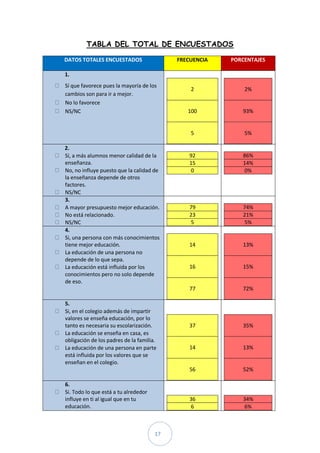 TABLA DEL TOTAL DE ENCUESTADOS

DATOS TOTALES ENCUESTADOS                  FRECUENCIA   PORCENTAJES

1.
Sí que favorece pues la mayoría de los
                                               2            2%
cambios son para ir a mejor.
No lo favorece
NS/NC                                         100          93%


                                               5            5%

2.
Sí, a más alumnos menor calidad de la          92          86%
enseñanza.                                     15          14%
No, no influye puesto que la calidad de        0           0%
la enseñanza depende de otros
factores.
NS/NC
3.
A mayor presupuesto mejor educación.           79          74%
No está relacionado.                           23          21%
NS/NC                                          5           5%
4.
Si, una persona con más conocimientos
tiene mejor educación.                         14          13%
La educación de una persona no
depende de lo que sepa.
La educación está influida por los             16          15%
conocimientos pero no solo depende
de eso.
                                               77          72%

5.
Si, en el colegio además de impartir
valores se enseña educación, por lo
tanto es necesaria su escolarización.          37          35%
La educación se enseña en casa, es
obligación de los padres de la familia.
La educación de una persona en parte           14          13%
está influida por los valores que se
enseñan en el colegio.
                                               56          52%

6.
Si. Todo lo que está a tu alrededor
influye en ti al igual que en tu               36          34%
educación.                                     6           6%



                                      17
 