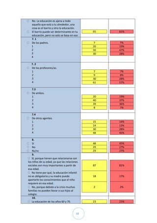 No. La educación es ajena a todo
   aquello que está a tu alrededor, una
   cosa es el barrio y otra la educación.
   El barrio puede ser determinante en tu     65   61%
   educación, pero no solo se basa en eso
   7. 1
   De los padres.                             7    7%
   1                                          20   19%
   2                                          50   47%
   3                                          30   28%
   4

   7. 2
   De los profesores/as.
   1                                          7    7%
   2                                          9    8%
   3                                          30   28%
   4                                          61   57%

   7.3
   De ambos.
   1                                          20   19%
   2                                          40   37%
   3                                          39   36%
   4                                          8    7%

   7.4
   De otros agentes.
   1                                          15   14%
   2                                          14   13%
   3                                          30   28%
   4                                          48   45%

    8.
    Sí                                        48   45%
    No                                        29   27%
    Ns/nc                                     29   27%
    9.
    Sí, porque tienen que relacionarse con
los niños de su edad, ya que las relaciones
sociales son muy importantes a partir de      87   81%
esa edad.
    No tiene por qué, la educación infantil
no es obligatoria y su madre puede            18   17%
aportarle los conocimientos que el niño
requiere en esa edad.
    No, porque debido a la crisis muchas      2    2%
familias no pueden llevar a sus hijos al
colegio.
    10.
    La educación de los años 60 y 70.         23   21%



                                         18
 