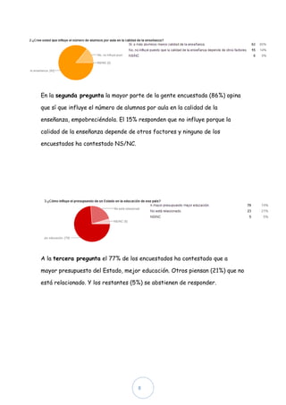 En la segunda pregunta la mayor parte de la gente encuestada (86%) opina

que sí que influye el número de alumnos por aula en la calidad de la

enseñanza, empobreciéndola. El 15% responden que no influye porque la

calidad de la enseñanza depende de otros factores y ninguno de los

encuestados ha contestado NS/NC.




A la tercera pregunta el 77% de los encuestados ha contestado que a

mayor presupuesto del Estado, mejor educación. Otros piensan (21%) que no

está relacionado. Y los restantes (5%) se abstienen de responder.




                                     8
 