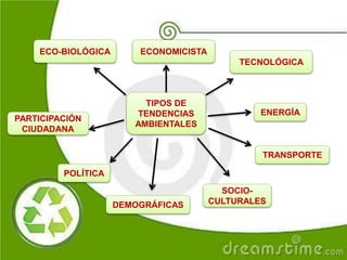 TIPOS DE
TENDENCIAS
AMBIENTALES
ECO-BIOLÓGICA ECONOMICISTA
TECNOLÓGICA
PARTICIPACIÓN
CIUDADANA
POLÍTICA
DEMOGRÁFICAS
SOCIO-
CULTURALES
TRANSPORTE
ENERGÍA
 