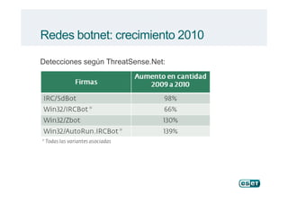 Redes botnet: crecimiento 2010
Detecciones según ThreatSense.Net:
 