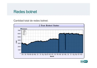 Redes botnet
Cantidad total de redes botnet:
 