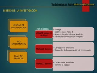 DISEÑO DE LA INVESTIGACIÓN
DISEÑO DE LA INVESTIGACIÓN
DISEÑO DE
INVESTIGACION
NO
EXPERIMENTAL
PLAN DE
TRABAJO
• Entrega
• resolver pasos hasta 8
• Avances de principios de Análisis
• Desarrollar investigación completa
AVANCE Martes 13
de Mayo
• Correcciones anteriores
• Desarrollo de los pasos del 1al 10 completo
Martes 20 de mayo
• Correcciones anteriores
• Termino al trabajo
Martes 27 de mayo
Plan de trabajo.
 