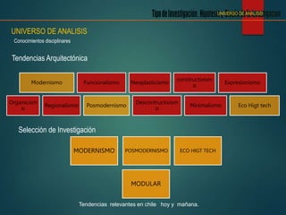 Conocimientos disciplinares
UNIVERSO DE ANALISIS
UNIVERSO DE ANALISIS
Tendencias Arquitectónica
Modernismo Funcionalismo Neoplasticismo
constructivism
o
Expresionismo
Organicism
o
Regionalismo Posmodernismo
Descontructivism
o
Minimalismo Eco Higt tech
MODERNISMO POSMODERNISMO ECO HIGT TECH
MODULAR
Selección de Investigación
Tendencias relevantes en chile hoy y mañana.
 