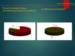 RECOPILACIÓN DE INFORMACIÓN
En Las Universidades Chilenas,
¿Se enseña alguna tendencia en particular?
Si
61%
No
22%
Nose
17%
Si
6%
No
94%
Nose
0%
¿La UDLA tiene una tendencia?
 