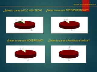 ¿Sabes lo que es la ECO HIGH TECH?
Si
81%
No
13%
Nose
6%
RECOPILACIÓN DE INFORMACIÓN
Si
94%
No
0%
Nose
6%
¿Sabes lo que es el POSTMODERNISMO?
Si
94%
No
0%
Nose
6%
¿Sabes lo que es el MODERNISMO?
Si
100%
No
0%
Nose
0%
¿Sabes lo que es la Arquitectura Modular?
 