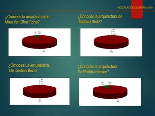 ¿Conoces la arquitectura de
Mies Van Dher Rohe?
Si
94%
No
6%
Nose
0%
RECOPILACIÓN DE INFORMACIÓN
Si
100%
No
0%
Nose
0%
¿Conoces la arquitectura de
Mathiaz Klotz?
Si
100%
No
0%
Nose
0%
¿Conoces La Arquitectura
De Cristian Boza?
Si
88%
No
12%
Nose
0%
¿Conoces la arquitectura
De Phillip Johnson?
 