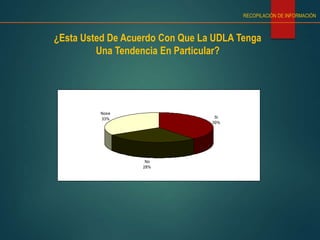 ¿Esta Usted De Acuerdo Con Que La UDLA Tenga
Una Tendencia En Particular?
Si
39%
No
28%
Nose
33%
RECOPILACIÓN DE INFORMACIÓN
 