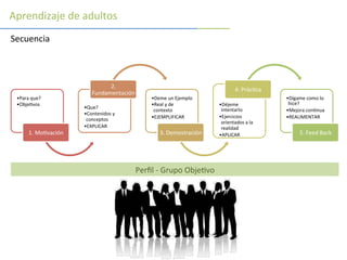 • Para	
  que?	
  
• ObjeMvos	
  
1.	
  MoMvación	
  
• Que?	
  
• Contenidos	
  y	
  
conceptos	
  
• EXPLICAR	
  
2.	
  
Fundamentación	
  
• Deme	
  un	
  Ejemplo	
  
• Real	
  y	
  de	
  	
  
contexto	
  
• EJEMPLIFICAR	
  
3.	
  Demostración	
  
• Déjeme	
  
intentarlo	
  
• Ejercicios	
  
orientados	
  a	
  la	
  
realidad	
  
• APLICAR	
  
4.	
  PrácMca	
  
• Dígame	
  como	
  lo	
  
hice?	
  
• Mejora	
  conMnua	
  
• REALIMENTAR	
  
5.	
  Feed	
  Back	
  
Perﬁl	
  -­‐	
  Grupo	
  ObjeMvo	
  
Secuencia	
  	
  
Aprendizaje	
  de	
  adultos
 