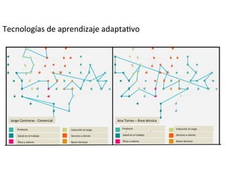  Tecnologías	
  de	
  aprendizaje	
  adaptaMvo	
  	
  
Jorge	
  Contreras	
  -­‐	
  Comercial	
   Ana	
  Torres	
  –	
  Área	
  técnica	
  
Producto	
  	
  
Servicio	
  a	
  cliente	
  
Bases	
  técnicas	
  
Salud	
  en	
  el	
  trabajo	
  
ÉMca	
  y	
  valores	
  
Inducción	
  al	
  cargo	
   Producto	
  	
  
Servicio	
  a	
  cliente	
  
Bases	
  técnicas	
  
Salud	
  en	
  el	
  trabajo	
  
ÉMca	
  y	
  valores	
  
Inducción	
  al	
  cargo	
  
 