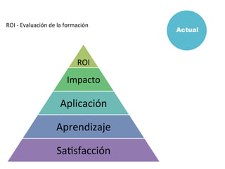  
ROI	
  
Impacto	
  
Aplicación	
  
Aprendizaje	
  
SaMsfacción	
  
	
  
ROI	
  -­‐	
  Evaluación	
  de	
  la	
  formación	
  
	
   Actual
 