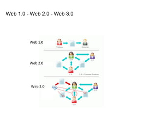 Web 1.0 - Web 2.0 - Web 3.0
Web	
  1.0	
  
Web	
  2.0	
  
Web	
  3.0	
  
 