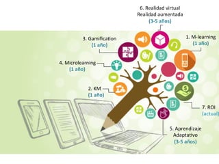 3.	
  GamiﬁcaMon	
  
(1	
  año)	
  
1.	
  M-­‐learning	
  
(1	
  año)	
  
7.	
  ROI	
  
(actual)
2.	
  KM	
  
(1	
  año)	
  
6.	
  Realidad	
  virtual	
  
Realidad	
  aumentada	
  
(3-­‐5	
  años)	
  
	
  
5.	
  Aprendizaje	
  	
  
AdaptaMvo	
  
(3-­‐5	
  años)	
  
4.	
  Microlearning	
  
(1	
  año)	
  
 