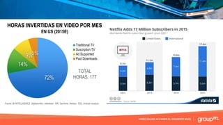 VIDEO ONLINE ALCANZA EL SIGUIENTE NIVEL
72%
14%
9%5%
Traditional TV
Suscription TV
Ad Supported
Paid Downloads
Fuente: BI INTELLIGENCE Digitalsmiths, eMarketer, GfK, Sandvine, Nielsen, TDG, Activate analysis
TOTAL
HORAS: 177
HORAS INVERTIDAS EN VIDEO POR MES
EN US (2015E)
 