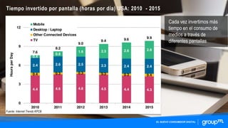 EL NUEVO CONSUMIDOR DIGITAL
Tiempo invertido por pantalla (horas por día) USA: 2010 - 2015
Cada vez invertimos más
tiempo en el consumo de
medios a través de
diferentes pantallas
Fuente: Internet Trends KPCB
 