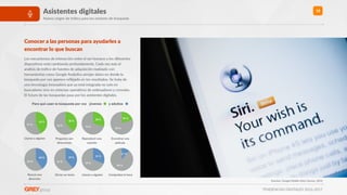 TENDENCIAS DIGITALES 2016-2017
18Asistentes digitales
Nuevo origen de tráﬁco para los motores de búsqueda
Conocer a las personas para ayudarles a
encontrar lo que buscan
Los mecanismos de interacción entre el ser humano y los diferentes
disposiRvos está cambiando profundamente. Cada vez más el
análisis de tráﬁco de fuentes de adquisición realizado con
herramientas como Google AnalyRcs arrojan datos en donde la
búsqueda por voz aparece reﬂejado en los resultados. Se trata de
una tecnología innovadora que ya está integrada no solo en
buscadores sino en sistemas operaRvos de ordenadores y consolas.
El futuro de las búsquedas pasa por los asistentes digitales.
Fuentes: Google Mobile Voice Survey, 2014
57 %
43 %
Llamar a alguien
62 %
38 %
Preguntar por  
direcciones
70 %
30 %
80 %
20 %
Reproducir una 
canción
Encontrar una  
película
60 %
40 %
Buscar una 
dirección
61 %
39 %
Dictar un texto
69 %
31 %
89 %
11 %
Llamar a alguien Comprobar la hora
Para qué usan la búsqueda por voz jóvenes y adultos
 