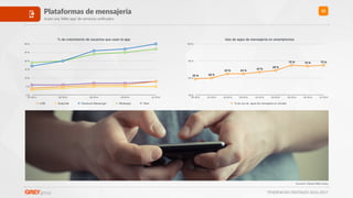 TENDENCIAS DIGITALES 2016-2017
23Plataformas de mensajería
A por una ‘killer app’ de servicios uniﬁcados
% de crecimiento de usuarios que usan la app
0 %
5 %
10 %
15 %
20 %
25 %
30 %
Q1 2014 Q2 2014 Q3 2014 Q4 2014 Q1 2015
LINE Snapchat Facebook Messenger Whatsapp Viber
Fuentes: Global Web Index
Uso de apps de mensajería en smartphones
40 %
60 %
80 %
100 %
Q4 2012 Q1 2013 Q2 2013 Q3 2013 Q1 2014 Q2 2014 Q3 2014 Q4 2014 Q1 2015
59 % 60 %
65 % 65 %
67 %
69 %
75 % 74 % 75 %
% de uso de apps de mensajería en móviles
 