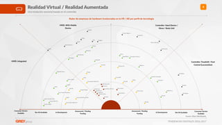 TENDENCIAS DIGITALES 2016-2017
8Realidad Virtual / Realidad Aumentada
Una revolución sensorial basada en el contenido
Fuente: KZero Worldswide
VTRX One
DODOCase
Cardboard
Durovis Dive
Samsung Gear
Vrizzmo
Carl Zeiss VR One
Homido
Razer Hydra
Leap MoRon
ImmersiON-VRelia Pro
OSVR
ANTVR
Oculus Rio DK1 & DK2
Avegant Glyph
Merge
ImmersiON-VRelia Pro
vrAse
VisusVR
Thalmic Pro
ControlVR
PriorVR
STEM
Virtuix Omni
Boogio
Consumer Version
Available
Dev Kit Available In Development
Announced / Pending
Funding
Announced / Pending
Funding
In Development Dev Kit Available
Consumer Version
Available
HMD: Integrated
HMD: With Mobile
Device
Controller: Hand Device /
Glove / Body Unit
Controller: Treadmill / Foot
Control (Locomo3on)
Sensics dSight
Light & Shadow Neo
Oculus Rio CV1
Sony Project Morpheus
FOVE
VRVANA Totem
Sulon Cortex
CastAR
Panoglass
DeepStream
Altergaze
XG VR
Seebright
Senso
MagicWand PercepRon Neuron
Widerun
Cyberith Virtualizer
Inﬁnadeck
Stompz
WalkMouse
3D Rudder
Wizdish
VR Walker
Mad Genius
Manus Machine
deepthr3e
Trinity Magnum
MogglesPink
OKASE
cMoar
AirVR
Open DoVision
Apple
Radar de empresas de hardware involucradas en la VR / AR por perﬁl de tecnología
 