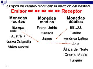 17
MonedasMonedas
fuertesfuertes
EuropaEuropa
occidentaloccidental
AustraliaAustralia
Nueva ZelandiaNueva Zelandia
África australÁfrica austral
Emisor => => => => => Receptor
Los tipos de cambio modifican la elección del destinoLos tipos de cambio modifican la elección del destino
MonedasMonedas
mediasmedias
Reino UnidoReino Unido
CanadáCanadá
JapónJapón
MonedasMonedas
débilesdébiles
EE.UU.EE.UU.
CaribeCaribe
América LatinaAmérica Latina
AsiaAsia
África del NorteÁfrica del Norte
Oriente MedioOriente Medio
TurquíaTurquía
 
