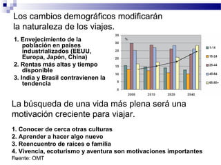 19
Los cambios demográficos modificarán
la naturaleza de los viajes.
1. Envejecimiento de la
población en países
industrializados (EEUU,
Europa, Japón, China)
2. Rentas más altas y tiempo
disponible
3. India y Brasil contravienen la
tendencia
La búsqueda de una vida más plena será una
motivación creciente para viajar.
1. Conocer de cerca otras culturas
2. Aprender a hacer algo nuevo
3. Reencuentro de raíces o familia
4. Vivencia, ecoturismo y aventura son motivaciones importantes
Fuente: OMT
 
