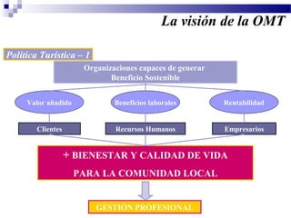Política Turística – 1
Organizaciones capaces de generar
Beneficio Sostenible
Valor añadido Beneficios laborales Rentabilidad
Clientes Recursos Humanos Empresarios
+ BIENESTAR Y CALIDAD DE VIDA
PARA LA COMUNIDAD LOCAL
GESTIÓN PROFESIONAL
La visión de la OMT
 