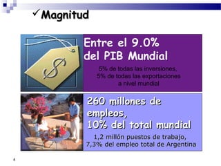 4
MagnitudMagnitud
260 millones de260 millones de
empleos,empleos,
10% del total mundial10% del total mundial
Entre el 9.0%
del PIB Mundial
1,2 millón puestos de trabajo,1,2 millón puestos de trabajo,
7,3% del empleo total de Argentina7,3% del empleo total de Argentina
5% de todas las inversiones,
5% de todas las exportaciones
a nivel mundial
 