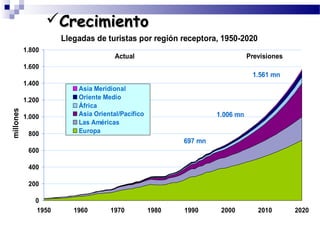 Llegadas de turistas por región receptora, 1950-2020
0
200
400
600
800
1.000
1.200
1.400
1.600
1.800
1950 1960 1970 1980 1990 2000 2010 2020
millones
Asia Meridional
Oriente Medio
África
Asia Oriental/Pacífico
Las Américas
Europa
Actual Previsiones
697 mn
1.006 mn
1.561 mn
CrecimientoCrecimiento
 