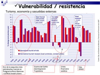 8
Turismo, economía y sacudidas externas
Fuente:Dep.deEstudiosdeMercadoyTécnicasdePromocióndelaOMT
Vulnerabilidad / resistenciaVulnerabilidad / resistencia
11-S
Eco de la segunda crisis
petrolera/ley marcial en
Polonia/conflicto Malvinas
/ conflicto Israel-Líbano
Crisis
financiera
asiática
Iraq,
SRAS
Guerra del Golfo/
desintegración
Yugoslavia
 