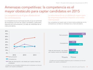 Amenazas competitivas: la competencia es el
mayor obstáculo para captar candidatos en 2015
La competencia es el gran obstá...