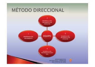 DEPARTAMENTO DE
METODOLOGÍA Y FORMACIÓN
REAL SPORTING DE GIJÓN
EQUIPO
2
DESARROLLO DEL
MOVIMIENTO SIN
OPOSICIÓN
3
DESARROLLO DEL
MOVIMIENTO CON
OPOSICIÓN
4
DESARROLLO DEL
MOVIMIENTO EN JUEGO
REAL
1
ENSEÑANZA DEL
MOVIMIENTO
 
