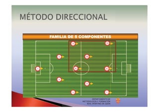 DEPARTAMENTO DE
METODOLOGÍA Y FORMACIÓN
REAL SPORTING DE GIJÓN
FAMILIA DE 5 COMPONENTES
9
8
10
7
11
5
3
2
4
61 9
10
113
6
 