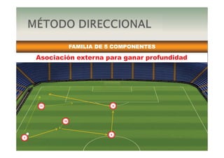 DEPARTAMENTO DE
METODOLOGÍA Y FORMACIÓN
REAL SPORTING DE GIJÓN
JAVIER VIDALES
FAMILIA DE 5 COMPONENTES
11
3
6
9
10
Asociación externa para ganar profundidad
 