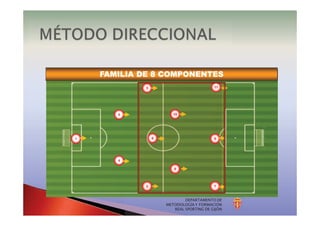 DEPARTAMENTO DE
METODOLOGÍA Y FORMACIÓN
REAL SPORTING DE GIJÓN
FAMILIA DE 8 COMPONENTES
9
8
10
7
11
5
3
2
4
61 9
8
10
7
113
2
6
 