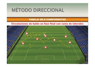 DEPARTAMENTO DE
METODOLOGÍA Y FORMACIÓN
REAL SPORTING DE GIJÓN
JAVIER VIDALES
2
7
11
4’
1’
2’
6
8
10
1’
1
34
5
9
6
7
FAMILIA DE 8 COMPONENTES
3
2
Circulaciones de balón en fase final con suma de laterales
 