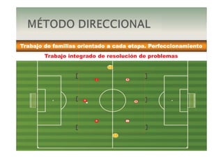 DEPARTAMENTO DE
METODOLOGÍA Y FORMACIÓN
REAL SPORTING DE GIJÓN
2
7
11
4’
1’
2’
6
8
10
1’
1
34
5
9
6
7
Trabajo de familias orientado a cada etapa. Perfeccionamiento
3
2
Trabajo integrado de resolución de problemas
 