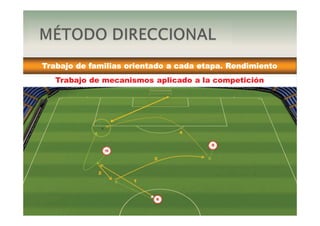 DEPARTAMENTO DE
METODOLOGÍA Y FORMACIÓN
REAL SPORTING DE GIJÓN
2
7
11
4’
1’
2’
6
8
10
1’
1
34
5
9
6
7
Trabajo de familias orientado a cada etapa. Rendimiento
3
2
Trabajo de mecanismos aplicado a la competición
 