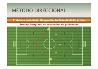 DEPARTAMENTO DE
METODOLOGÍA Y FORMACIÓN
REAL SPORTING DE GIJÓN
2
7
11
4’
1’
2’
6
8
10
1’
1
34
5
9
6
7
Problema detectado. Ocupación del lado débil del pivote
3
2
Trabajo integrado de resolución de problemas
 