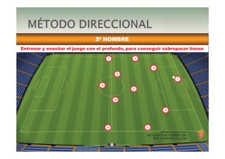 3º HOMBRE
Entrenar y enseñar el juego con el profundo, para conseguir sobrepasar líneas
DEPARTAMENTO DE
METODOLOGÍA Y FORMACIÓN
REAL SPORTING DE GIJÓN
9
8
10
7
11
5
3
2
4
6
1
 