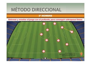 3º HOMBRE
Entrenar y enseñar el juego con el profundo, para conseguir sobrepasar líneas
DEPARTAMENTO DE
METODOLOGÍA Y FORMACIÓN
REAL SPORTING DE GIJÓN
9
8
10
7
11
5
3
2
4
6
1
 